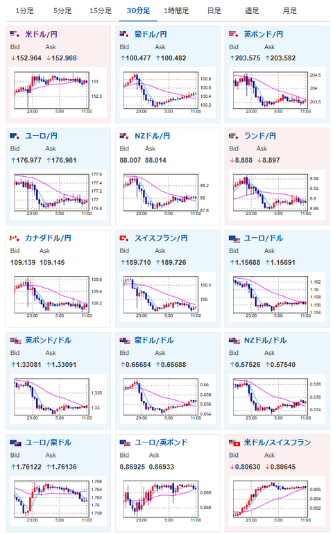 【為替相場】ドル円は横這い圏で153円付近　株価は本日は下落気味　金は夜間に崩れるも持ち直し