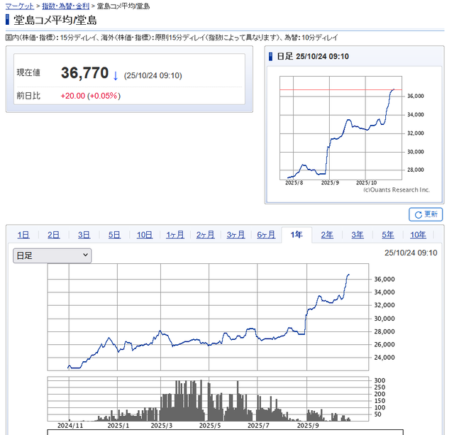 【悲報】コメ、先物暴騰wwwwww