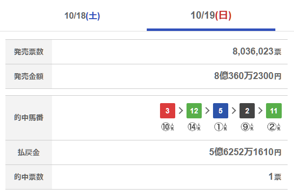 競馬・WIN5が史上最高配当を更新！！　100円が5億6252万1610円に