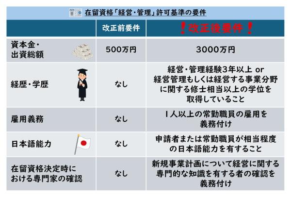 自民党「外国人に悪用されてた『経営管理ビザ』を厳格化しました！」→今までのガバガバっぷりが異常だと話題に・・・これを許可してたの誰だよ・・・