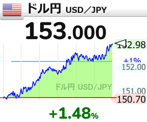 X民「さっそく高市新総裁が5円の円安を引き起こした。日本を強くすると言っている排外主義者たちが一番日本を弱くしているし、外国人の流入を招いている」