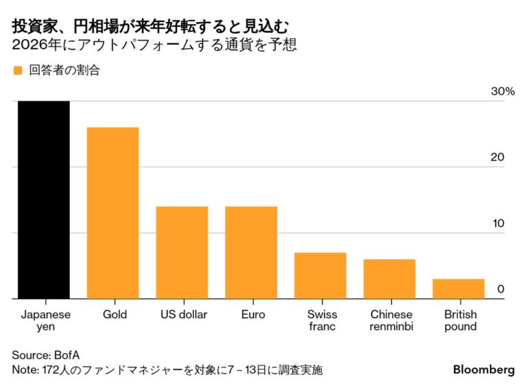 世界の投資家達「来年は円がもっとも魅力的な通貨になると思うで！」
