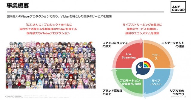 にじさんじの決算がスゴすぎて大絶賛！！　1人あたりの利益はホロライブの3倍