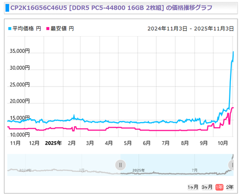 PCパーツ(メモリ･SSD･HDD)の価格、生成AI向けのやつ優先による需給逼迫の表面化で爆上げ