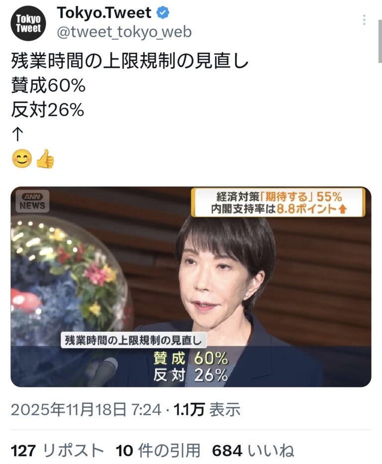 残業時間の上限規制の見直しどう思う⇒　賛成60%、反対26%