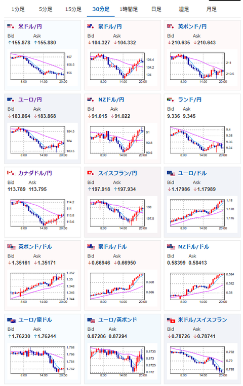 【相場】22時30分より米GDP発表あり　ドル円は1ドル155円台後半　クロス円はやや円売りも