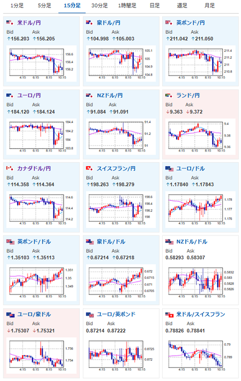 【為替相場】週明け、日銀主な意見で156円付近まで円高押し　軽く株安で推移