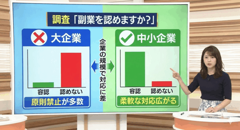 調査「副業を認めますか？」→大企業は認めない傾向も中小企業は容認多数！