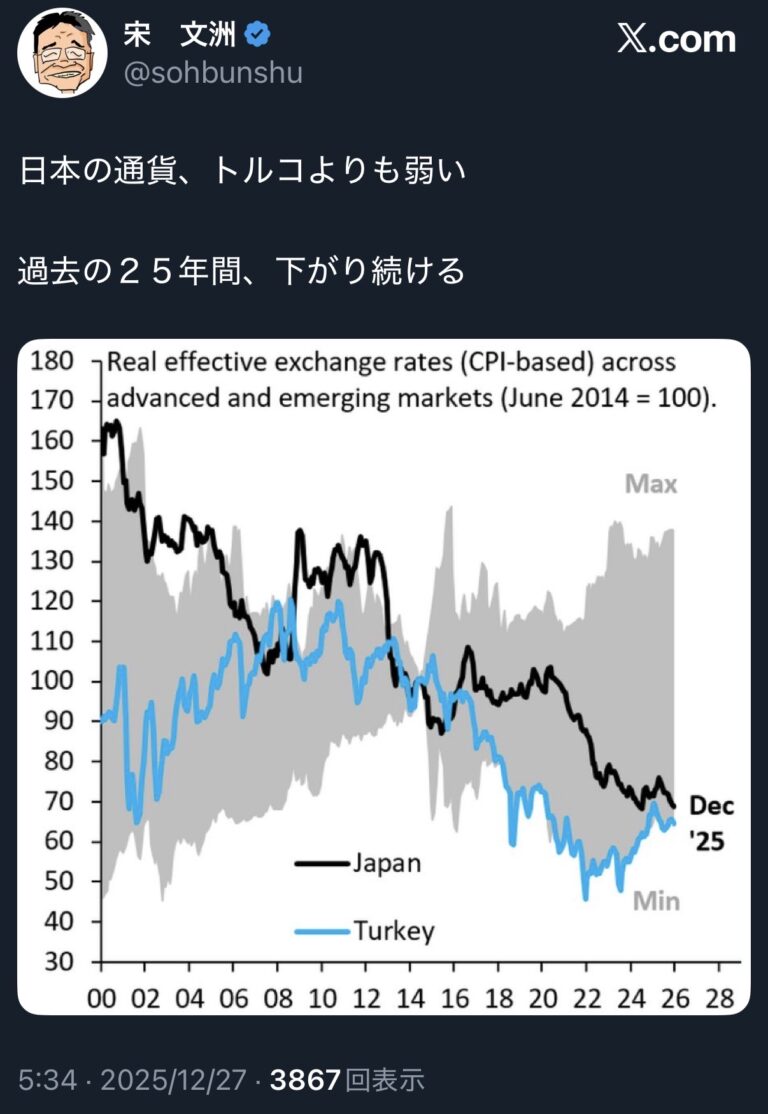 【悲報】日本円、世界最弱と言われていたトルコリラより弱かった、過去25年間下落し続ける。