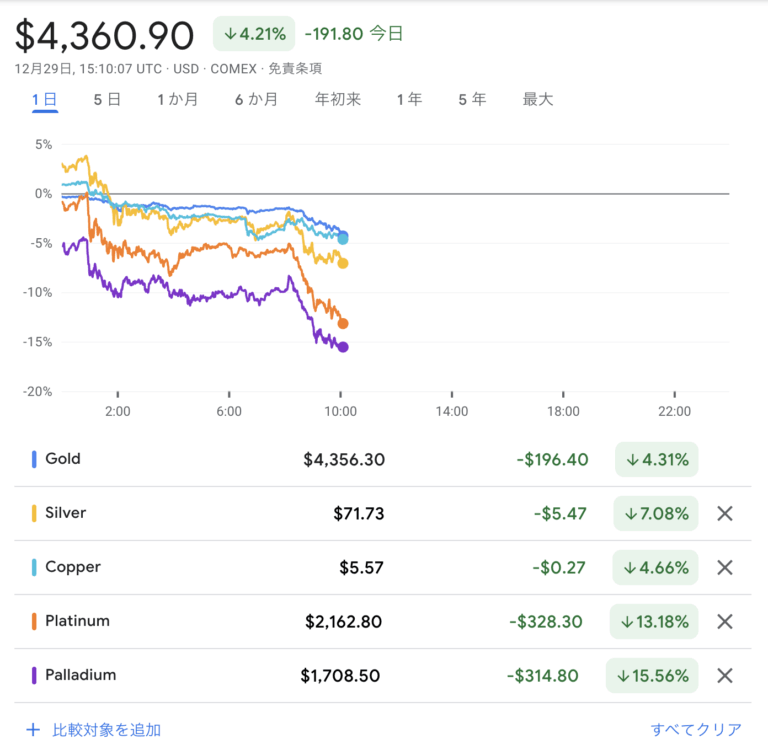 【悲報】ゴールド、シルバー、銅、プラチナ、パラジウム、一斉に大暴落ｗｗｗｗ