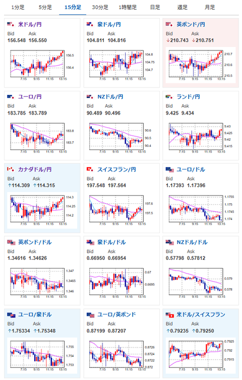 【為替相場】FOMC議事要旨への反応は限定的で円売りの動きは継続　1ドル156円台半ば