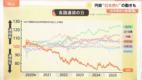 日銀前総裁の黒田東彦さん「ドル円150円はいくらなんでも安過ぎるから、120から130円が良いところじゃないか」と他人事みたいな顔で宣う
