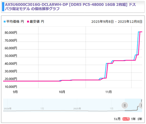 PCパーツ(メモリ･SSD)の高騰、リユース屋のゲオやハードオフに風が吹けば桶屋が儲かる理論が発動