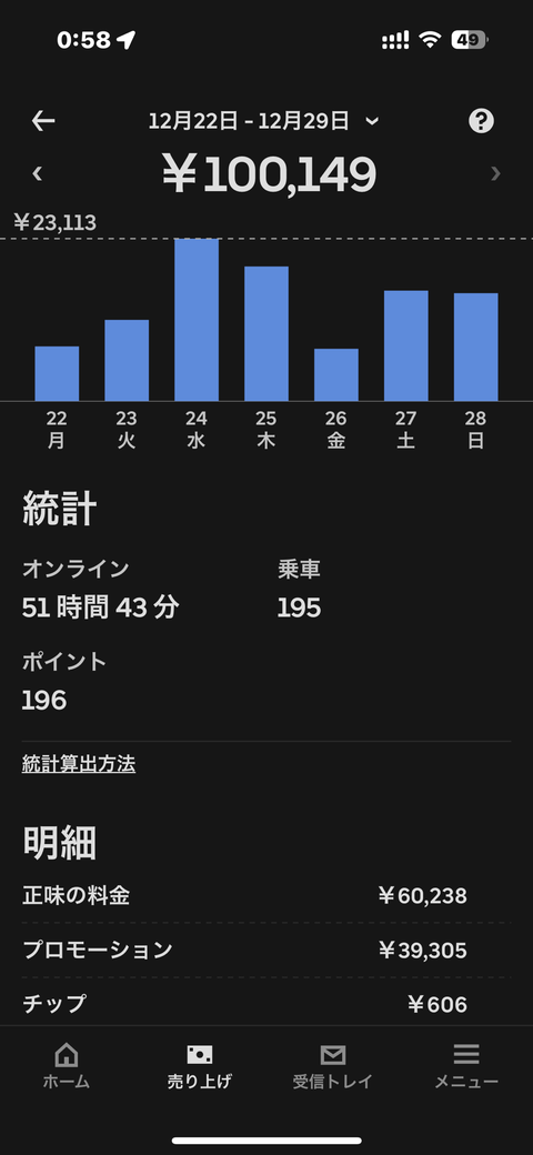 【目標週10万円】チャリUberをさっき引退した者やが…