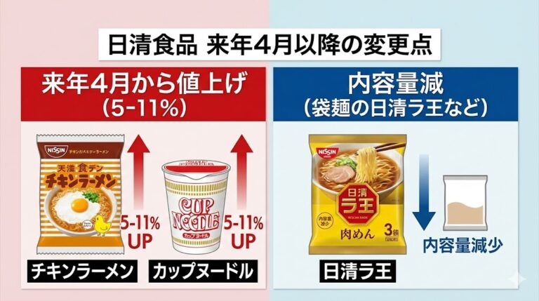 【悲報】日清がまた値上げ。ﾁｷﾝﾗｰﾒﾝ&ｶｯﾌﾟﾇｰﾄﾞﾙが約10%値上げ、日清ラ王は内容量が減らされる模様。