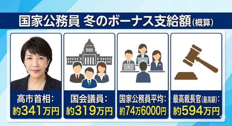 公務員に冬のボーナスが支給 → 平均約74万6,000円。高市首相は341万円、国会議員319万円、最高額は最高裁長官で594万円！