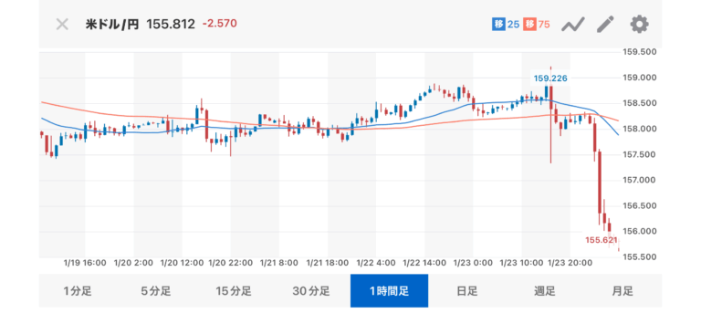 「米もレートチェックか！？」一時1ドル155円台に、為替介入に警戒感広がる