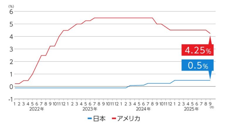 ゴールドマン「日銀は1.5％まで利上げする」