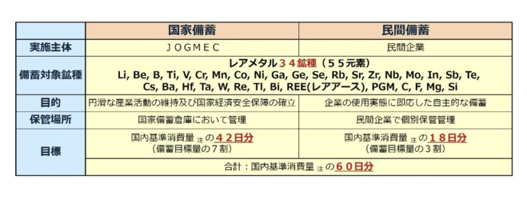 【悲報】日本のレアアース備蓄、あと60日で枯渇ｗｗｗｗ