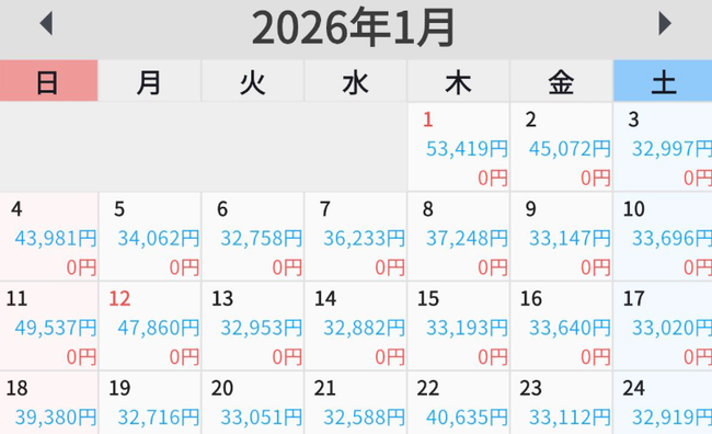 X民「フーデリで1日3万円以上稼ぐのを31日間続けたら月100万に到達するんじゃね？実践してみるわ」 → 31日後、凄いことになるｗｗｗｗｗ