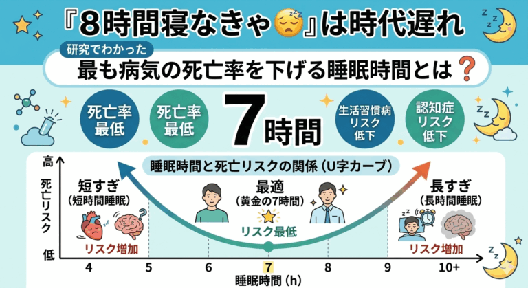 「8時間寝なきゃ😪」は時代遅れ、研究でわかった最も病気の死亡率を下げる睡眠時間とは❓