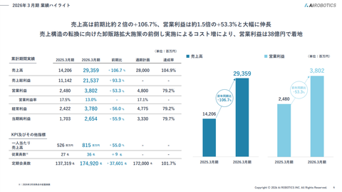 スキンケアと美容家電のAiロボティクス、決算の利益目標未達とセル君の挙動で大いに不信感を持たれてしまう