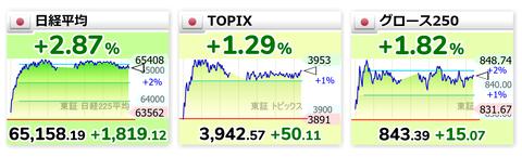 日経平均、株はもう下がらないと言わんばかりに3営業日で5353円上昇し6万5000円を突破