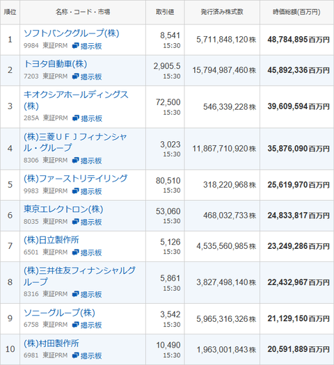孫正義のソフトバンクグループ、生成AI全力三階建て経営の大博打に出た結果22年ぶりにトヨタ自動車から時価総額1位奪取に成功